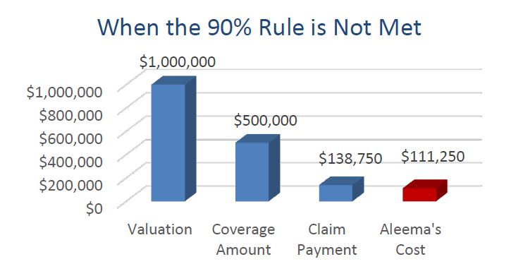 90% rule not met