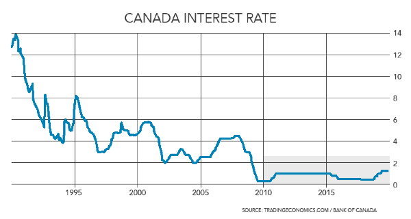 A chart of interest rates in Canada.