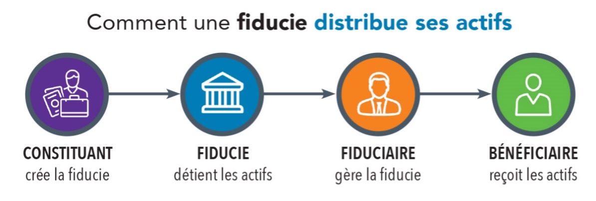 Comment-une-fiducie-distribue-ses-actifs