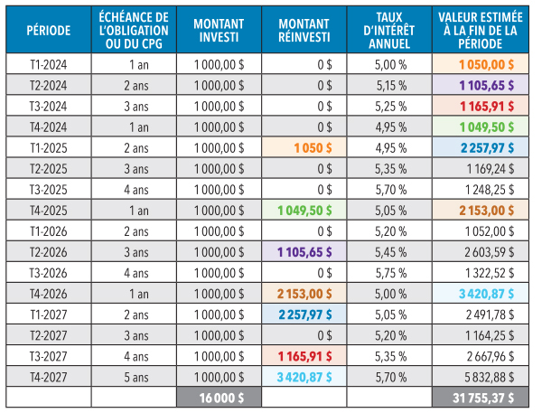 chart laddering fr