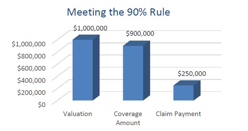 meeting the 90% rule